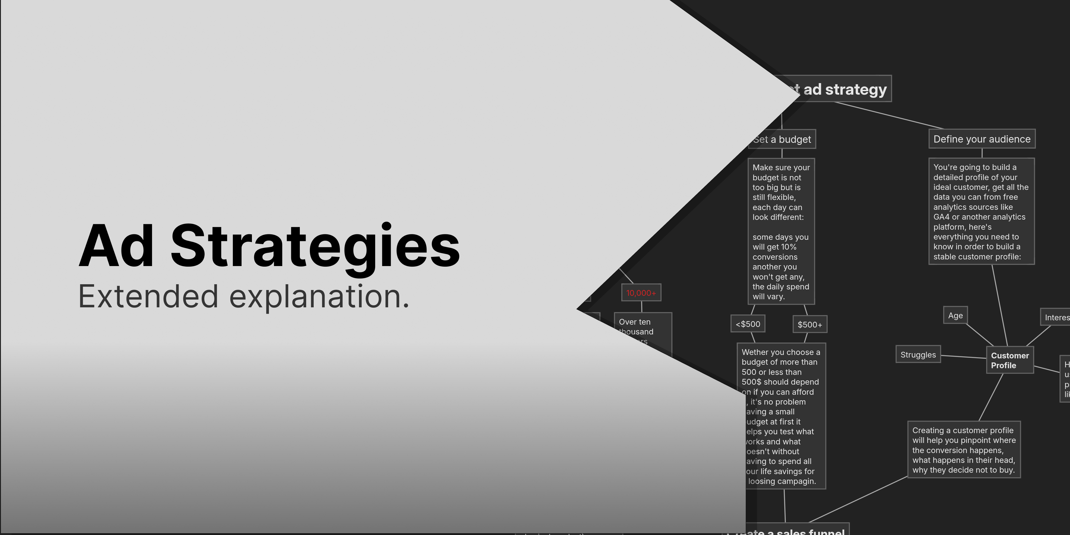 Ad Strategies: Extended explanation